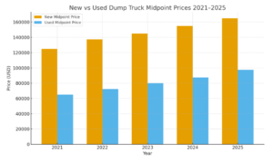 Price comparison of new vs used