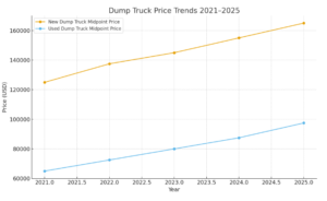 Price trends for new and used dump trucks